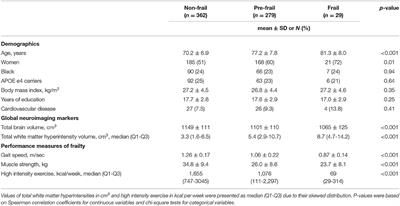 Microstructural Neuroimaging of Frailty in Cognitively Normal Older Adults